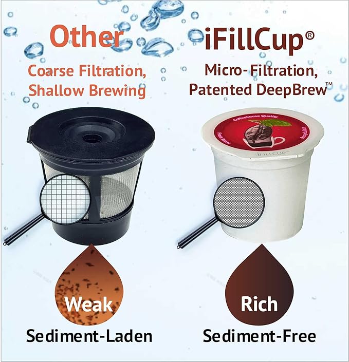 iFillCup Refillable K Cups - Hold 50% More Coffee for Richer Larger Brew, Universal K Cup Brewer Compatibility, Gold Medal Champion Sponsor, Reusable up to 5 Times | 42 Pack Red