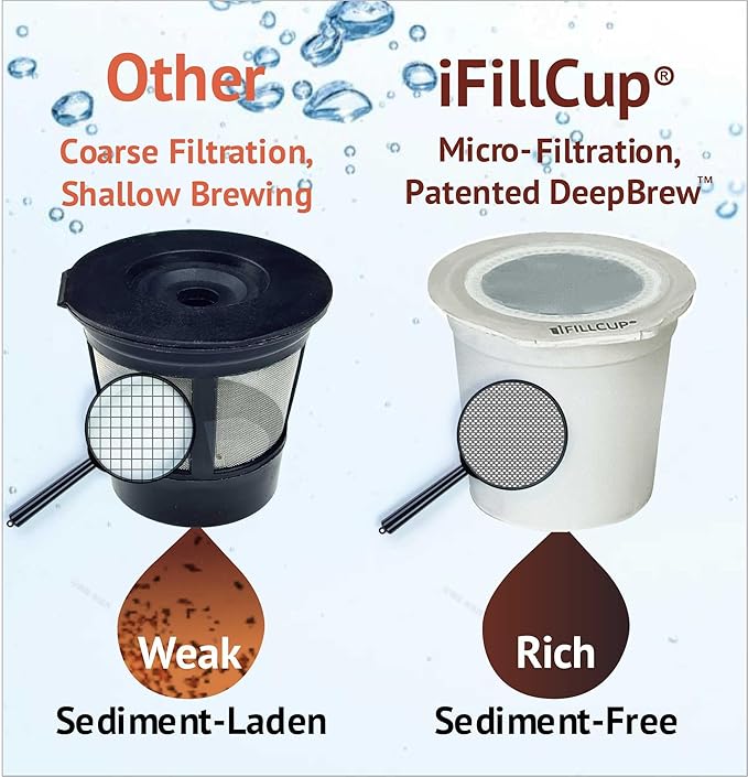 iFillCup Refillable K Cups - Hold 50% More Coffee for Richer Larger Brew, Universal K Cup Brewer Compatibility, Gold Medal Champion Sponsor, Reusable up to 5 Times | 1296 Pack White